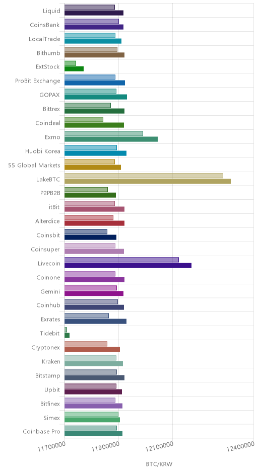 거래소별 비트코인 시황(위 1시간전, 아래 현재)
