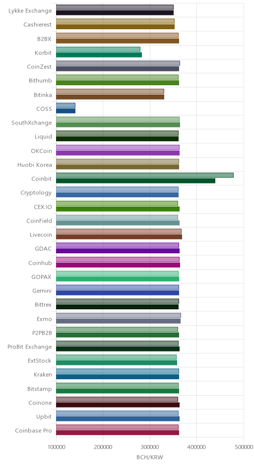 거래소별 비트코인 캐시 시황(위 1시간전, 아래 현재)