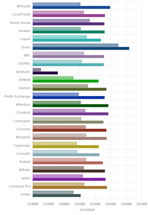 거래소별 이더리움 시황(위 1시간전, 아래 현재)