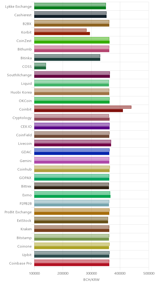 거래소별 비트코인 캐시 시황(위 1시간전, 아래 현재)