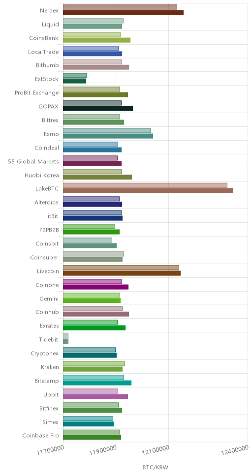 거래소별 비트코인 시황(위 1시간전, 아래 현재)