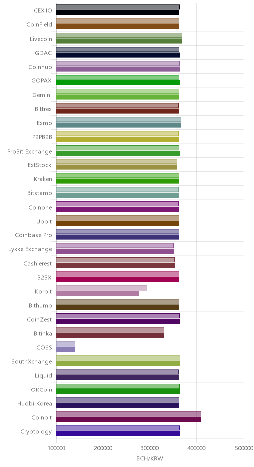 거래소별 비트코인 캐시 시황(위 1시간전, 아래 현재)