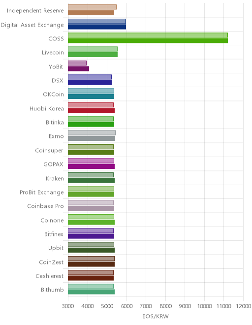 거래소별 이오스 시황(위 1시간전, 아래 현재)