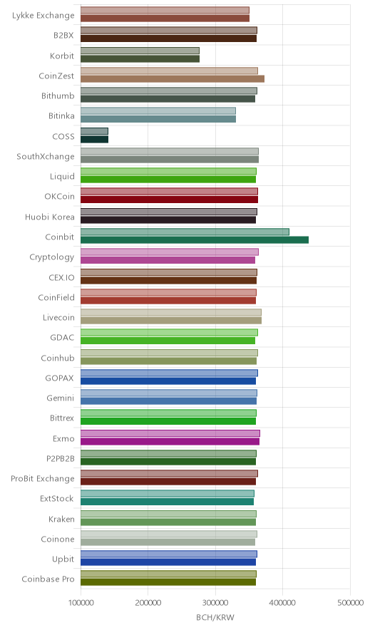 거래소별 비트코인 캐시 시황(위 1시간전, 아래 현재)