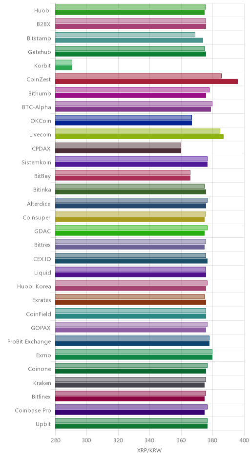 거래소별 리플 시황(위 1시간전, 아래 현재)