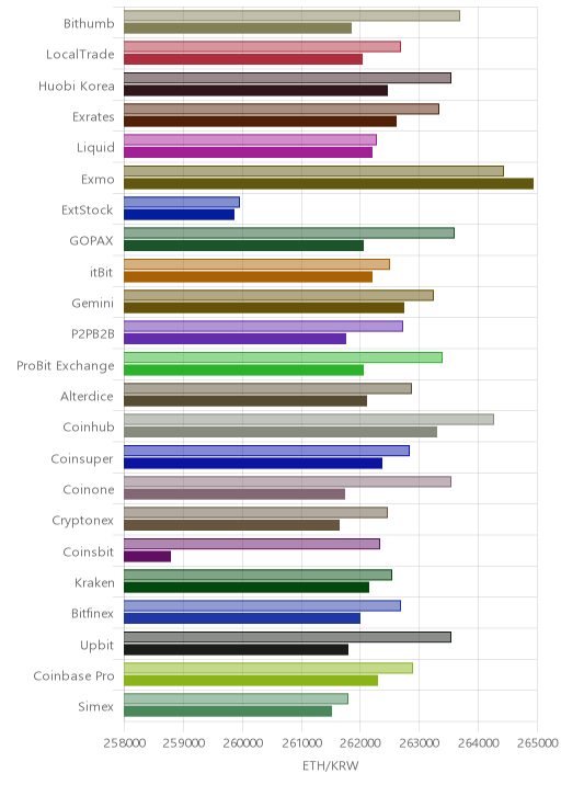 거래소별 이더리움 시황(위 1시간전, 아래 현재)