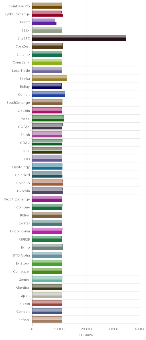 거래소별 라이트코인 시황(위 1시간전, 아래 현재)