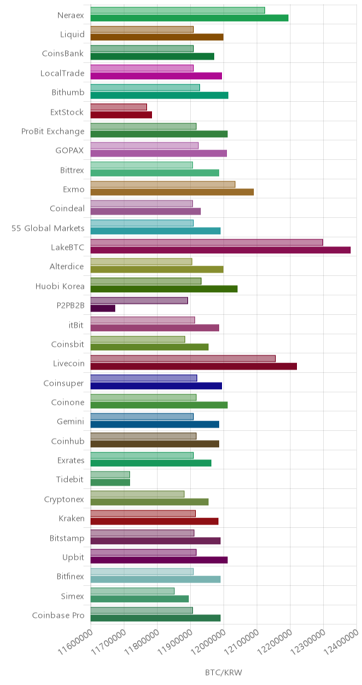 거래소별 비트코인 시황(위 1시간전, 아래 현재)