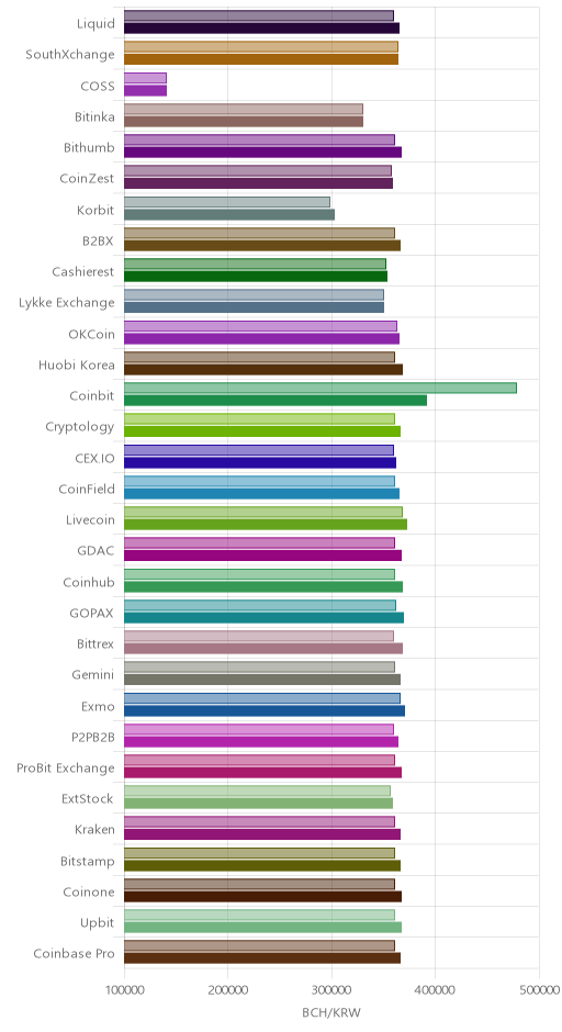 거래소별 비트코인 캐시 시황(위 1시간전, 아래 현재)