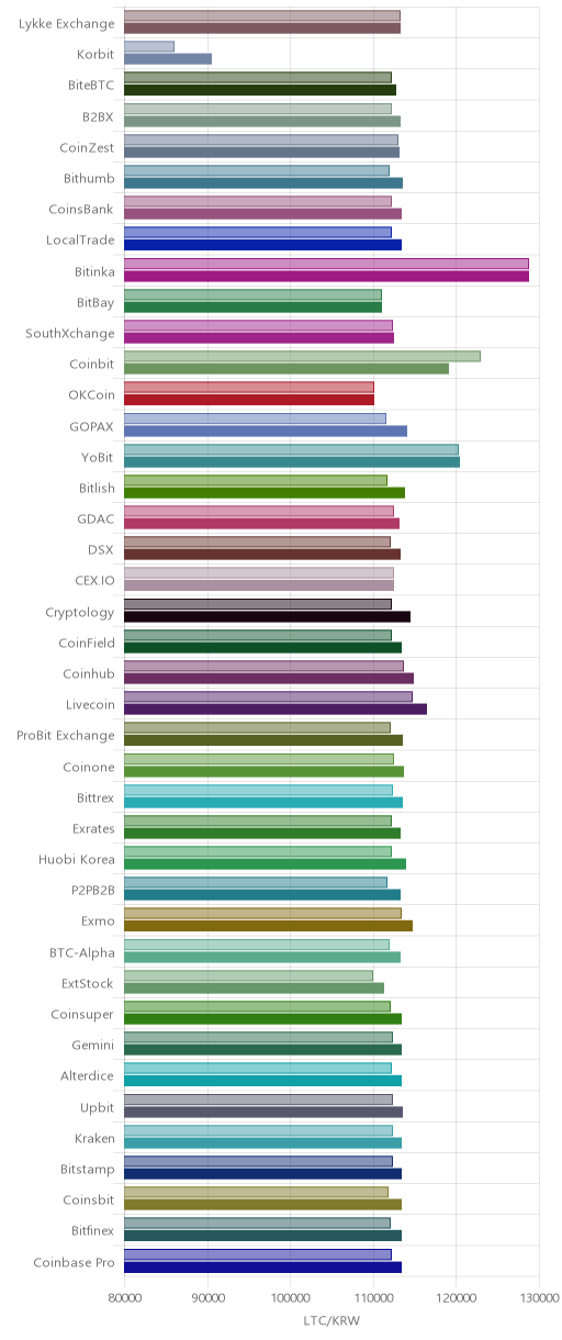 거래소별 라이트코인 시황(위 1시간전, 아래 현재)