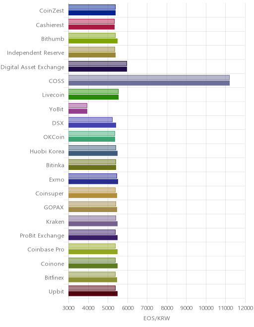 거래소별 이오스 시황(위 1시간전, 아래 현재)