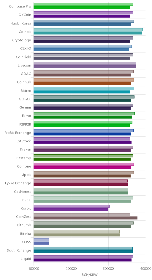 거래소별 비트코인 캐시 시황(위 1시간전, 아래 현재)