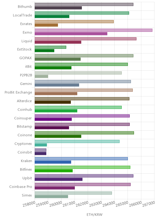 거래소별 이더리움 시황(위 1시간전, 아래 현재)