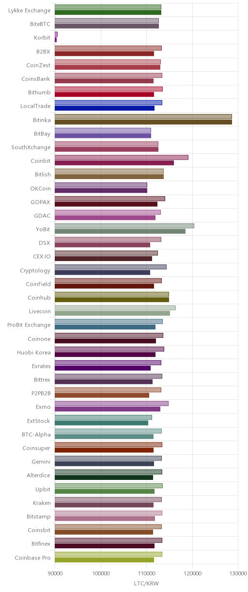 거래소별 라이트코인 시황(위 1시간전, 아래 현재)