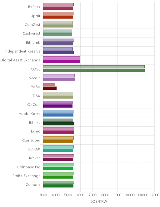 거래소별 이오스 시황(위 1시간전, 아래 현재)