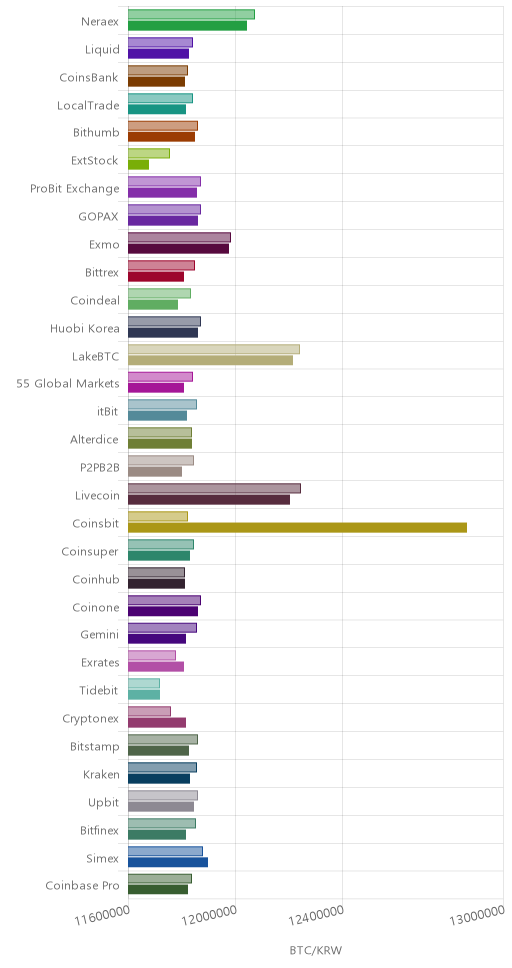 거래소별 비트코인 시황(위 1시간전, 아래 현재)