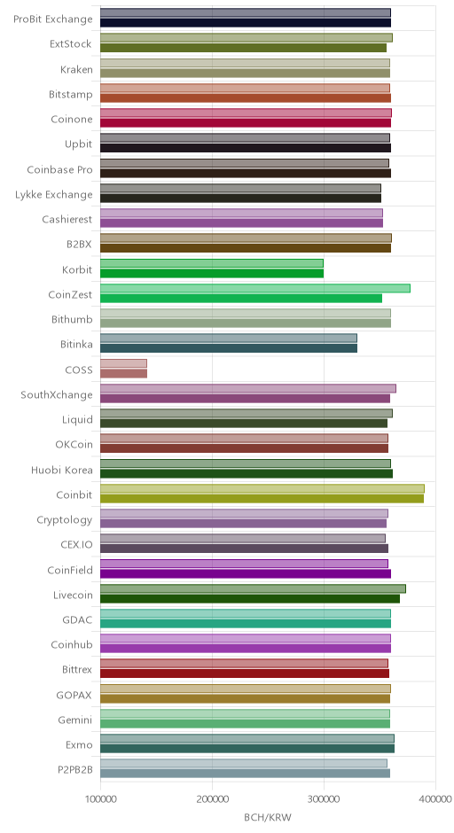 거래소별 비트코인 캐시 시황(위 1시간전, 아래 현재)