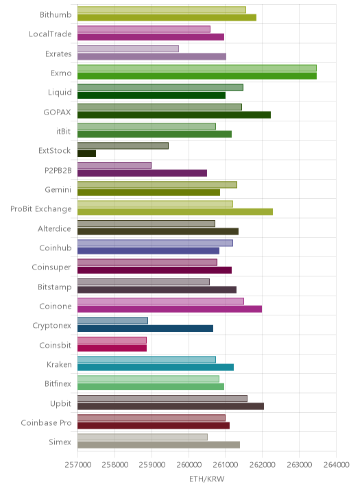 거래소별 이더리움 시황(위 1시간전, 아래 현재)