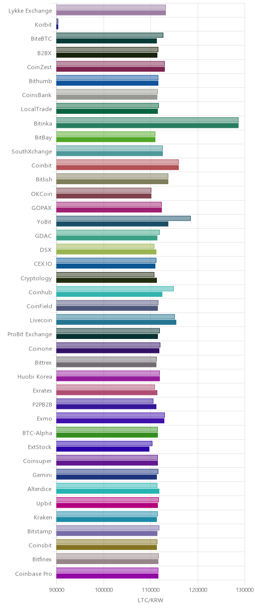 거래소별 라이트코인 시황(위 1시간전, 아래 현재)