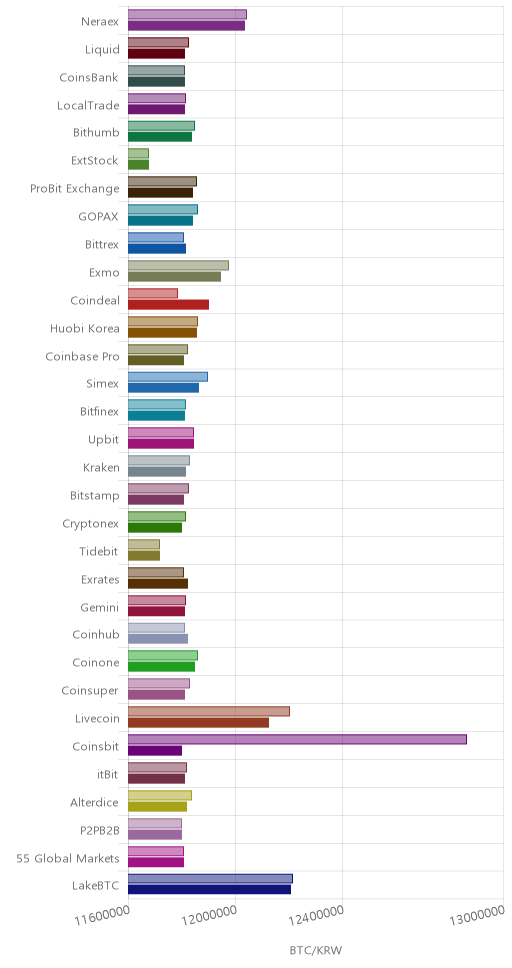 거래소별 비트코인 시황(위 1시간전, 아래 현재)