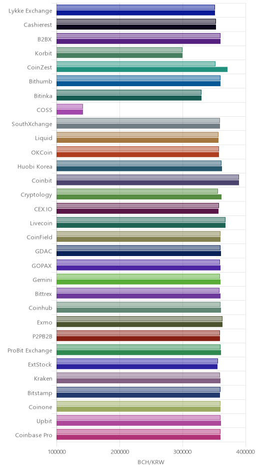 거래소별 비트코인 캐시 시황(위 1시간전, 아래 현재)