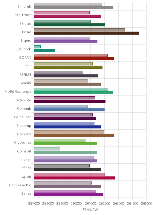 거래소별 이더리움 시황(위 1시간전, 아래 현재)