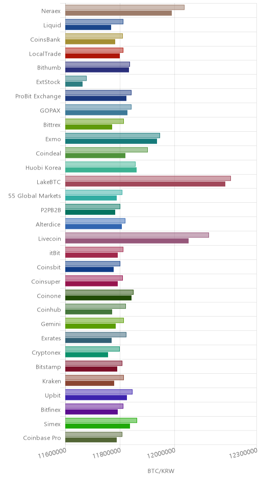 거래소별 비트코인 시황(위 1시간전, 아래 현재)