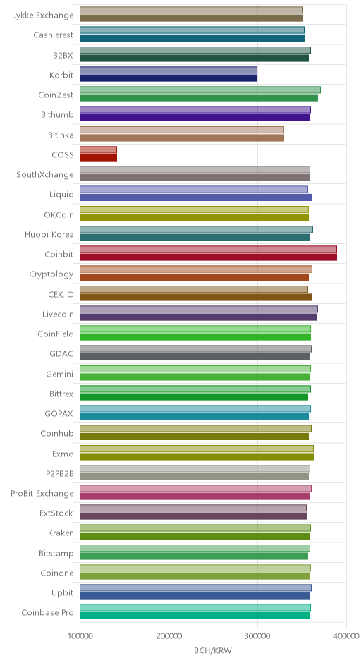 거래소별 비트코인 캐시 시황(위 1시간전, 아래 현재)