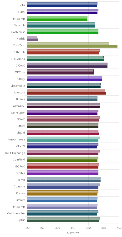 거래소별 리플 시황(위 1시간전, 아래 현재)