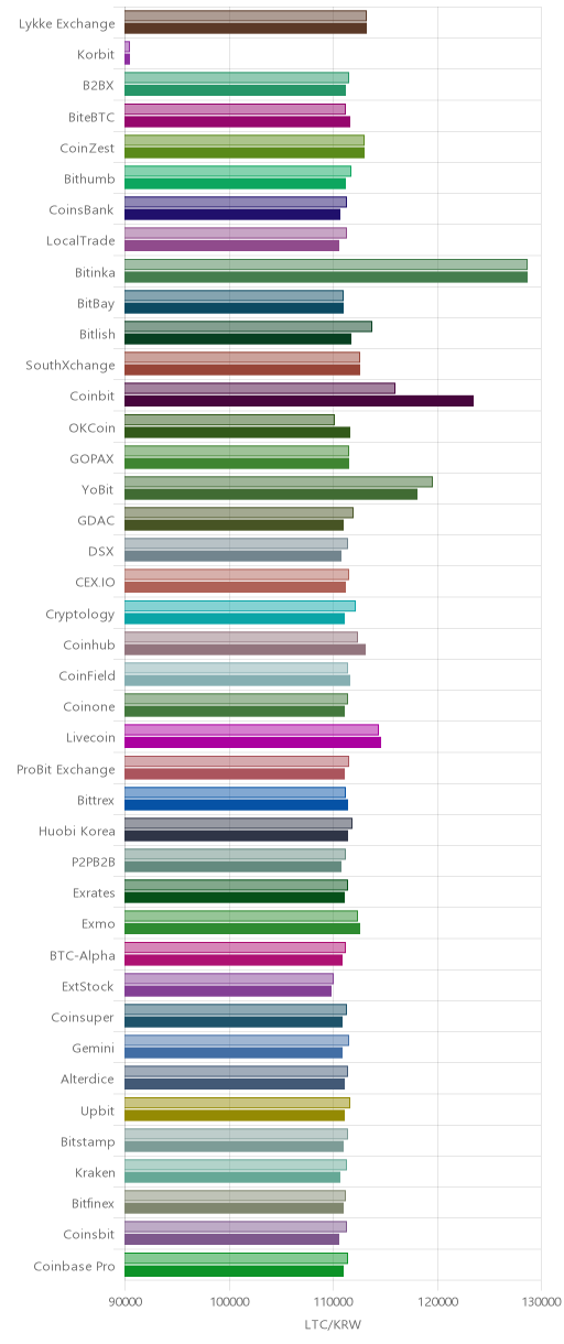 거래소별 라이트코인 시황(위 1시간전, 아래 현재)
