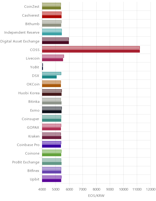 거래소별 이오스 시황(위 1시간전, 아래 현재)