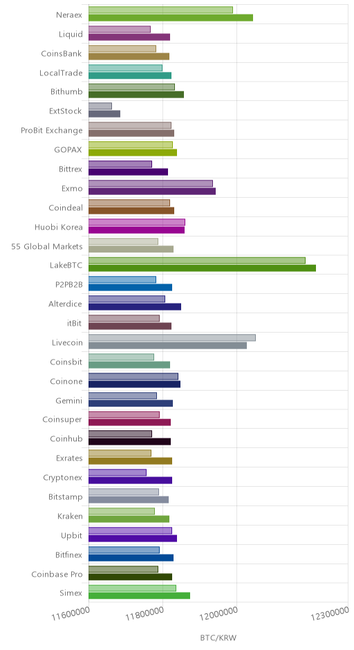 거래소별 비트코인 시황(위 1시간전, 아래 현재)