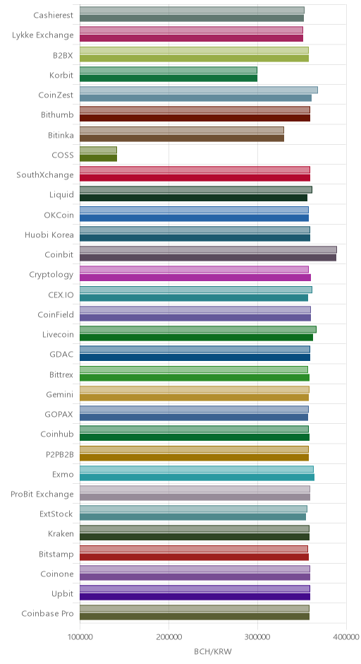거래소별 비트코인 캐시 시황(위 1시간전, 아래 현재)