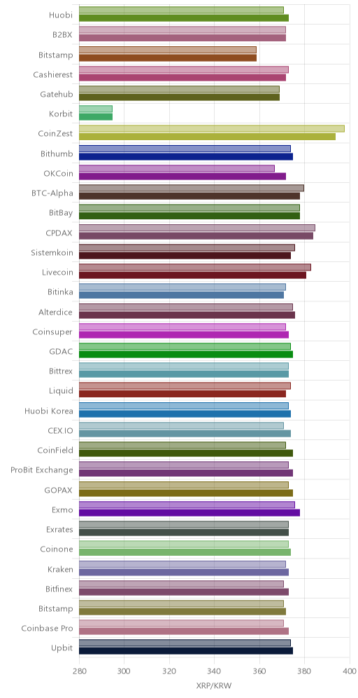 거래소별 리플 시황(위 1시간전, 아래 현재)