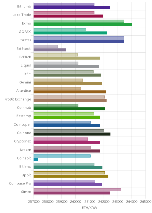 거래소별 이더리움 시황(위 1시간전, 아래 현재)