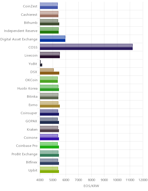 거래소별 이오스 시황(위 1시간전, 아래 현재)