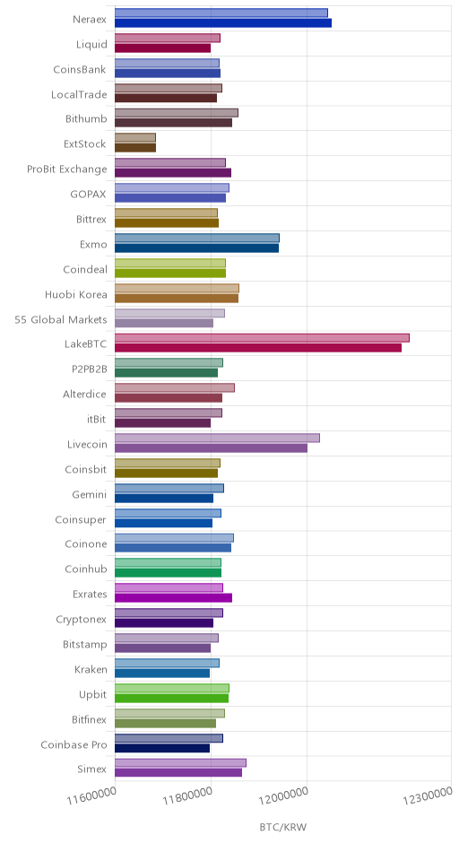 거래소별 비트코인 시황(위 1시간전, 아래 현재)