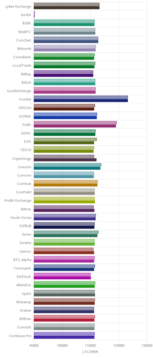 거래소별 라이트코인 시황(위 1시간전, 아래 현재)