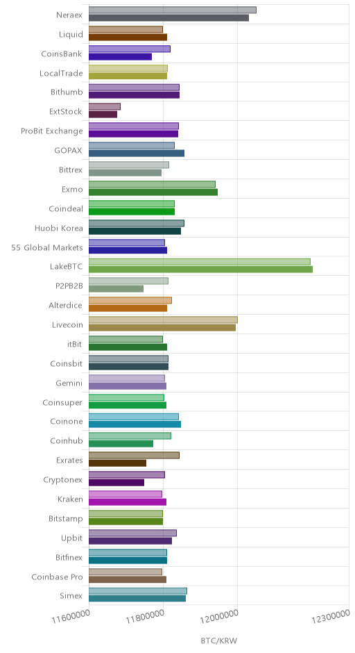 거래소별 비트코인 시황(위 1시간전, 아래 현재)