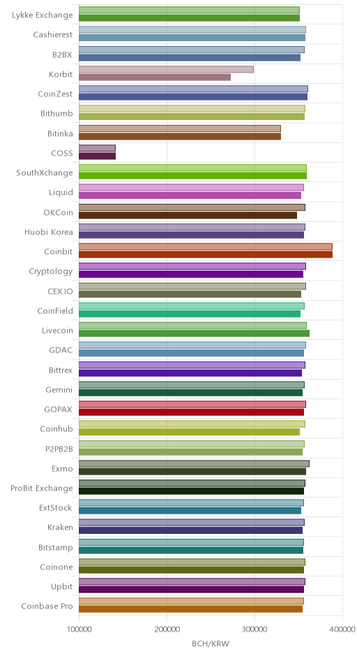 거래소별 비트코인 캐시 시황(위 1시간전, 아래 현재)