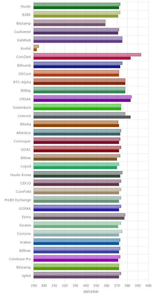 거래소별 리플 시황(위 1시간전, 아래 현재)