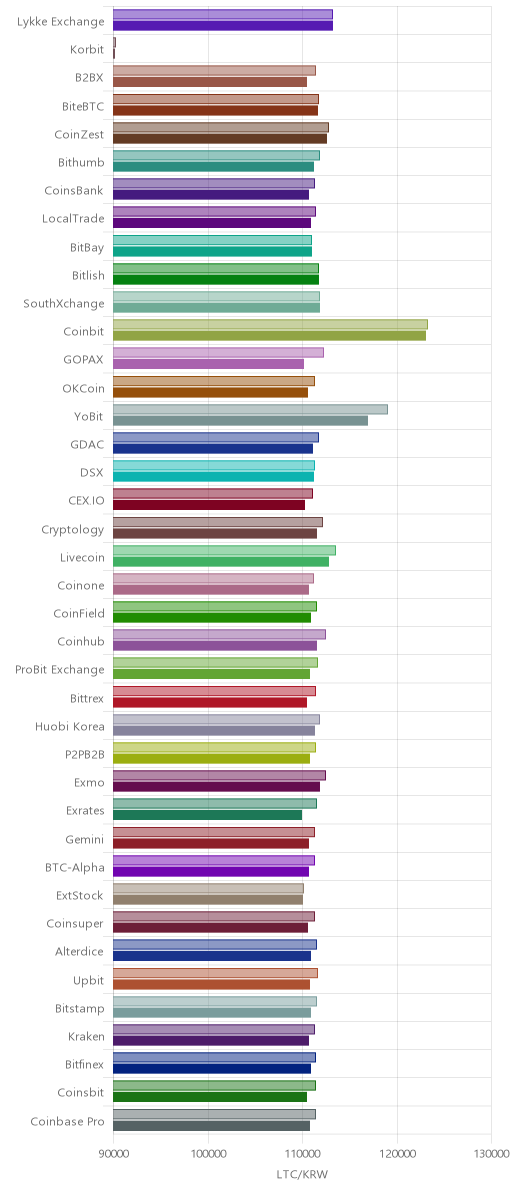 거래소별 라이트코인 시황(위 1시간전, 아래 현재)