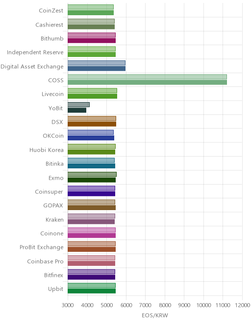 거래소별 이오스 시황(위 1시간전, 아래 현재)