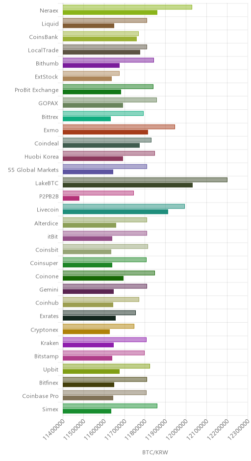 거래소별 비트코인 시황(위 1시간전, 아래 현재)