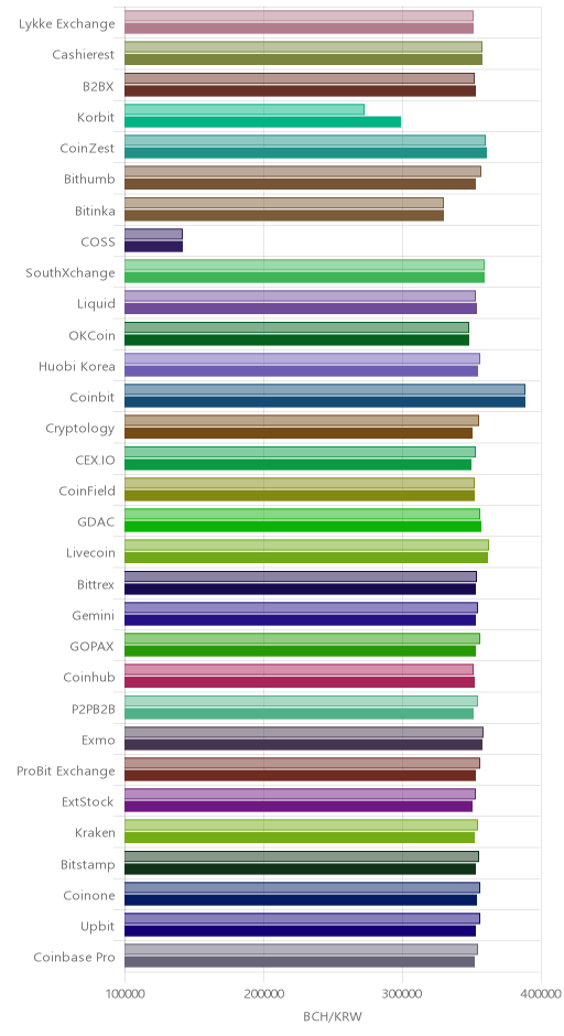 거래소별 비트코인 캐시 시황(위 1시간전, 아래 현재)