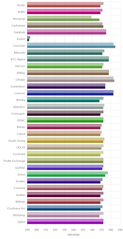 거래소별 리플 시황(위 1시간전, 아래 현재)