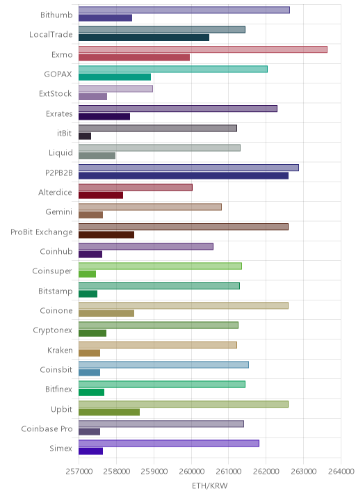 거래소별 이더리움 시황(위 1시간전, 아래 현재)