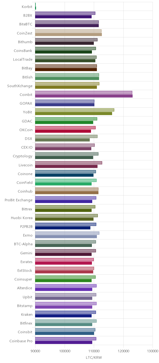 거래소별 라이트코인 시황(위 1시간전, 아래 현재)