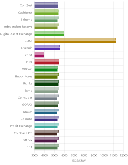거래소별 이오스 시황(위 1시간전, 아래 현재)