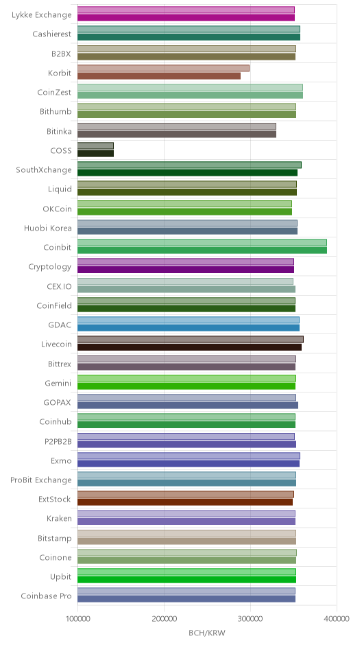 거래소별 비트코인 캐시 시황(위 1시간전, 아래 현재)